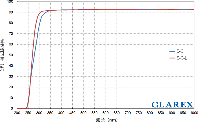 UV（紫外线）高透过Filter S-0,S-0-L的耐光性500hr后的光谱图
