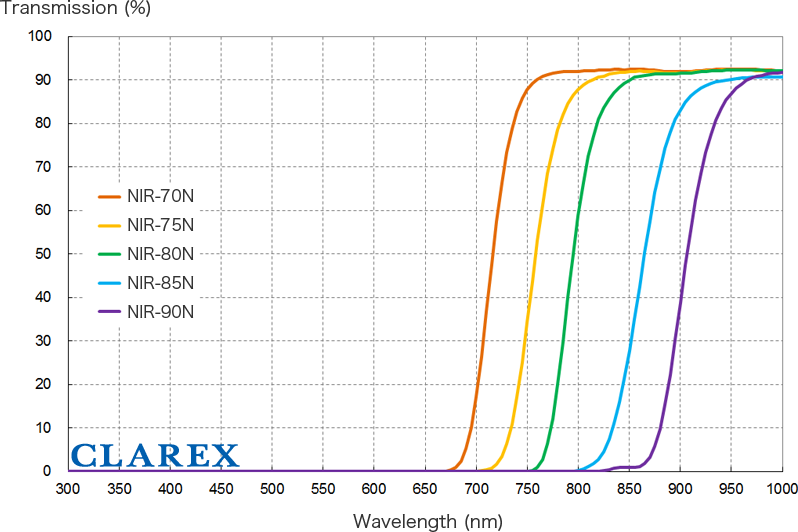 CLAREX NIR (Infra-red) Filter Optical Data