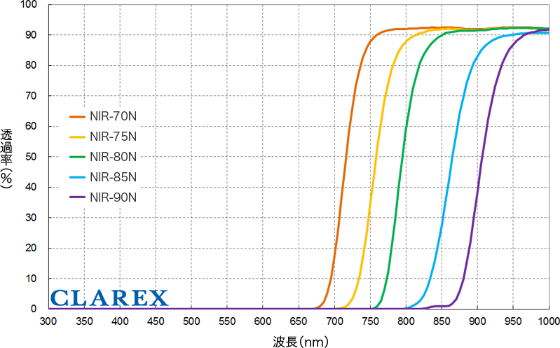 NIR（赤外線）フィルター 分光データ